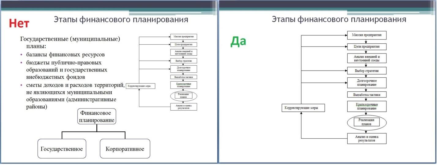 Планирование включает этапы. Этапы финансового планирования. Этапы финансового плана. Этапы процесса финансового планирования. Этапы финансового планирования на предприятии.